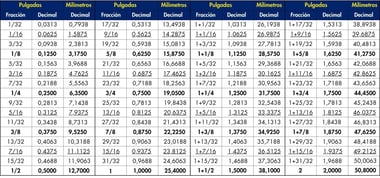 Pulgadas a Milímetros: tabla de conversión y cómo se calcula